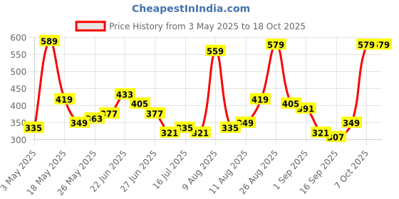 myntra.com HIGHLANDER Men Self Design Round Neck Oversized T-shirt highlander Price History Graph from 3 May 2025 to 17 Oct 2025