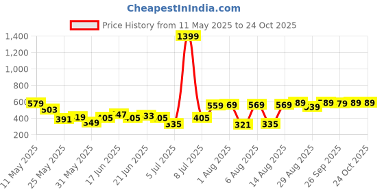 myntra.com HIGHLANDER Men Self Design Round Neck Oversized T-shirt highlander Price History Graph from 11 May 2025 to 24 Oct 2025
