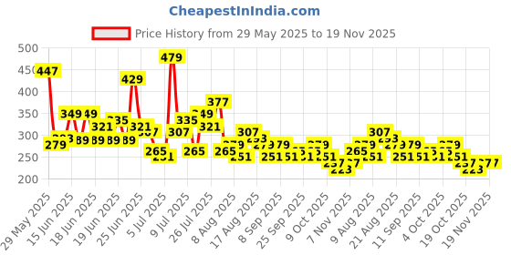 myntra.com HIGHLANDER Men Self Design Round Neck Oversized T-shirt highlander Price History Graph from 29 May 2025 to 19 Nov 2025