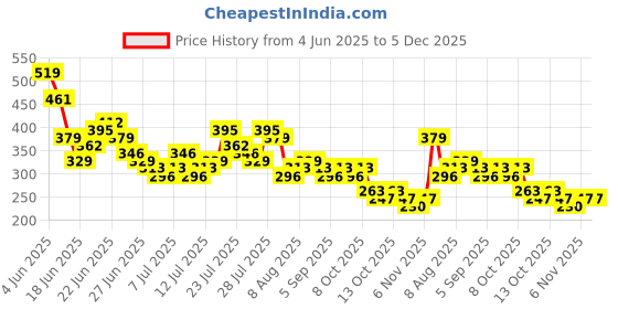myntra.com HIGHLANDER Men Self Design Round Neck Oversized T-shirt highlander Price History Graph from 4 Jun 2025 to 5 Dec 2025