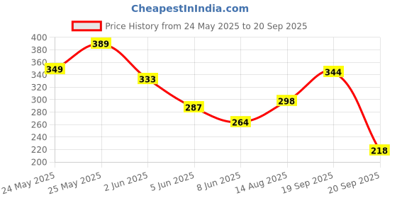 myntra.com HIGHLANDER Men Self Design Round Neck Oversized T-shirt highlander Price History Graph from 24 May 2025 to 20 Sep 2025
