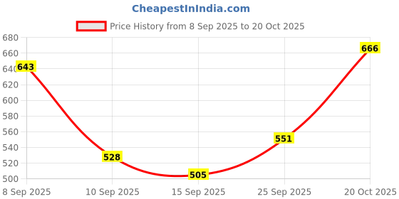 myntra.com HIGHLANDER Men Self Design Round Neck Oversized T-shirt highlander Price History Graph from 8 Sep 2025 to 20 Oct 2025