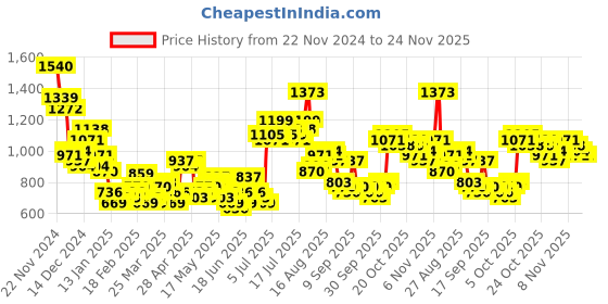 myntra.com HIGHLANDER Men Self Design Round Neck Pullover highlander Price History Graph from 22 Nov 2024 to 23 Nov 2025