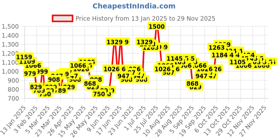 myntra.com HIGHLANDER Men Self Design Round Neck Pullover highlander Price History Graph from 13 Jan 2025 to 28 Nov 2025