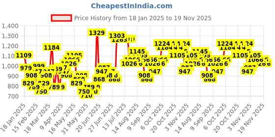 myntra.com HIGHLANDER Men Self Design Round Neck Pullover highlander Price History Graph from 18 Jan 2025 to 19 Nov 2025