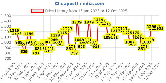myntra.com HIGHLANDER Men Self Design Round Neck Pullover highlander Price History Graph from 15 Jan 2025 to 11 Oct 2025