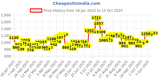 myntra.com HIGHLANDER Men Self Design Round Neck Pullover highlander Price History Graph from 18 Jan 2025 to 13 Oct 2025