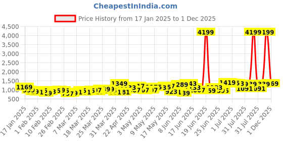 myntra.com HIGHLANDER Men Self Design Round Neck Pullover highlander Price History Graph from 17 Jan 2025 to 1 Dec 2025