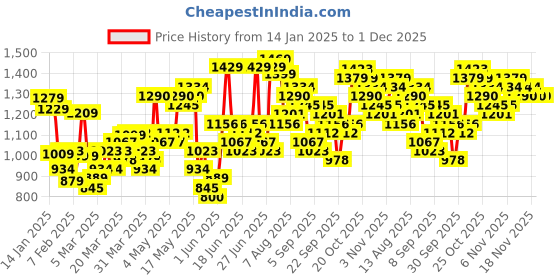 myntra.com HIGHLANDER Men Self Design Round Neck Pullover highlander Price History Graph from 14 Jan 2025 to 1 Dec 2025