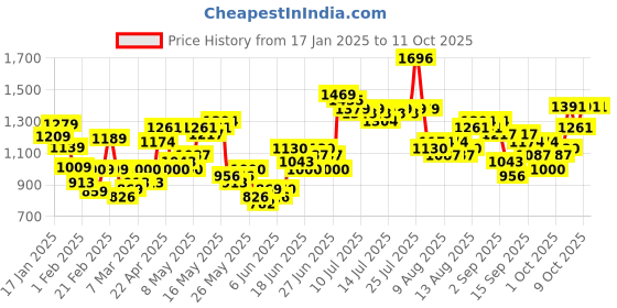 myntra.com HIGHLANDER Men Self Design Round Neck Pullover highlander Price History Graph from 17 Jan 2025 to 4 Oct 2025
