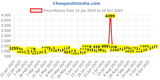 myntra.com HIGHLANDER Men Self Design Round Neck Pullover highlander Price History Graph from 15 Jan 2025 to 18 Oct 2025