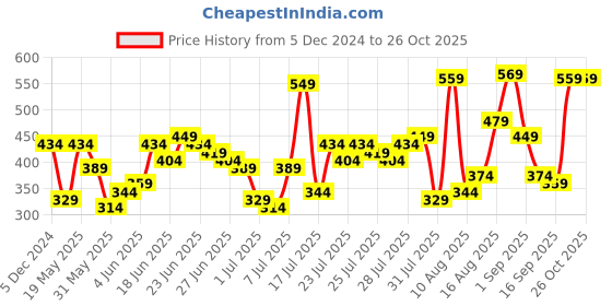 myntra.com HIGHLANDER Men Self Design Round Neck Relaxed Fit T-shirt highlander Price History Graph from 5 Dec 2024 to 26 Oct 2025