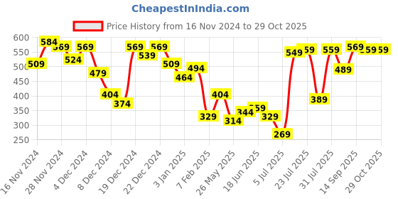 myntra.com HIGHLANDER Men Self Design Round Neck Relaxed Fit T-shirt highlander Price History Graph from 16 Nov 2024 to 28 Oct 2025