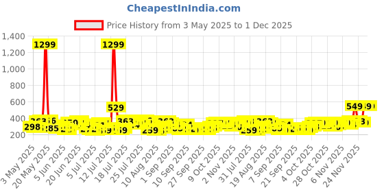 myntra.com HIGHLANDER Men Self Design Round Neck Relaxed Fit T-shirt highlander Price History Graph from 3 May 2025 to 1 Dec 2025
