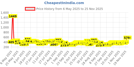 myntra.com HIGHLANDER Men Self Design Round Neck Relaxed Fit T-shirt highlander Price History Graph from 6 May 2025 to 25 Nov 2025
