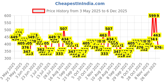 myntra.com HIGHLANDER Men Self Design Round Neck Relaxed Fit T-shirt highlander Price History Graph from 3 May 2025 to 6 Dec 2025