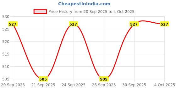 myntra.com HIGHLANDER Men Self Design Round Neck Relaxed Fit T-shirt highlander Price History Graph from 20 Sep 2025 to 4 Oct 2025