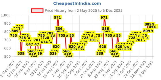 myntra.com HIGHLANDER Men Self Design Slim Fit Opaque Spread Collar Casual Shirt highlander Price History Graph from 2 May 2025 to 5 Dec 2025