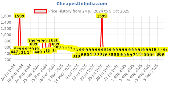 myntra.com HIGHLANDER Men Self Design Sports Shorts highlander Price History Graph from 24 Jul 2024 to 4 Oct 2025