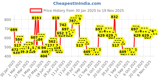 myntra.com HIGHLANDER Men Self Design Sweatshirt highlander Price History Graph from 30 Jan 2025 to 18 Nov 2025