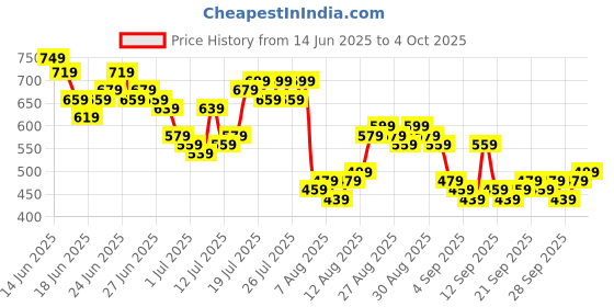 myntra.com HIGHLANDER Men Self Design Textured Casual Shirt highlander Price History Graph from 14 Jun 2025 to 4 Oct 2025
