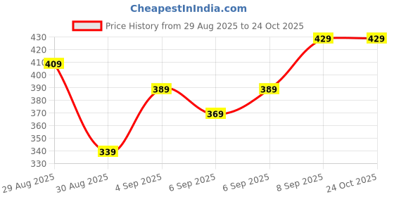myntra.com HIGHLANDER Men Self Design V-Neck Oversized T-shirt highlander Price History Graph from 29 Aug 2025 to 24 Oct 2025
