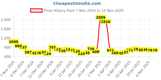 myntra.com HIGHLANDER Men Semi Bootcut Mid-Rise Stretchable Jeans highlander Price History Graph from 7 Nov 2024 to 11 Nov 2025