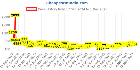 myntra.com HIGHLANDER Men Shorts highlander Price History Graph from 17 Sep 2024 to 30 Nov 2025