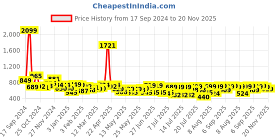 myntra.com HIGHLANDER Men Shorts highlander Price History Graph from 17 Sep 2024 to 20 Nov 2025