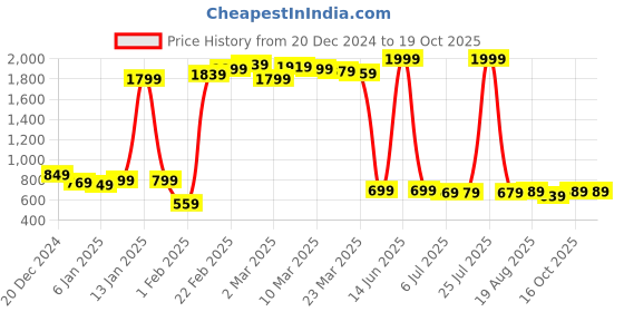 myntra.com HIGHLANDER Men Shorts highlander Price History Graph from 20 Dec 2024 to 19 Oct 2025