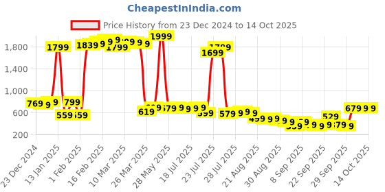 myntra.com HIGHLANDER Men Shorts highlander Price History Graph from 23 Dec 2024 to 14 Oct 2025
