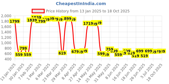 myntra.com HIGHLANDER Men Shorts highlander Price History Graph from 13 Jan 2025 to 18 Oct 2025