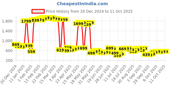 myntra.com HIGHLANDER Men Shorts highlander Price History Graph from 20 Dec 2024 to 4 Oct 2025