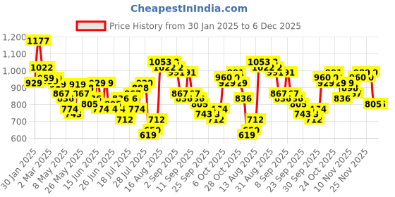 myntra.com HIGHLANDER Men Shorts highlander Price History Graph from 30 Jan 2025 to 5 Dec 2025