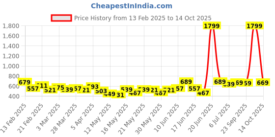 myntra.com HIGHLANDER Men Shorts highlander Price History Graph from 13 Feb 2025 to 14 Oct 2025