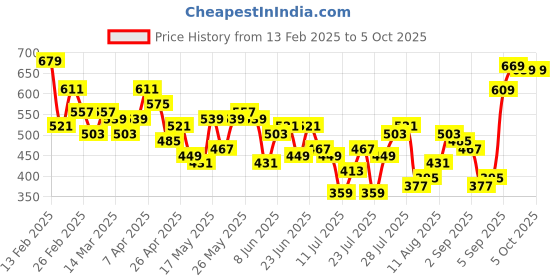 myntra.com HIGHLANDER Men Shorts highlander Price History Graph from 13 Feb 2025 to 4 Oct 2025
