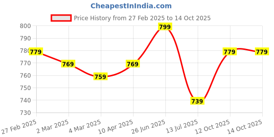 myntra.com HIGHLANDER Men Shorts highlander Price History Graph from 27 Feb 2025 to 14 Oct 2025