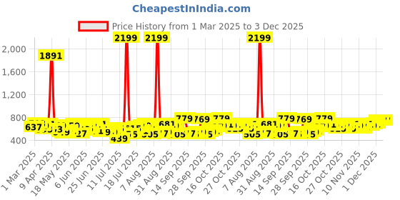 myntra.com HIGHLANDER Men Shorts highlander Price History Graph from 1 Mar 2025 to 3 Dec 2025