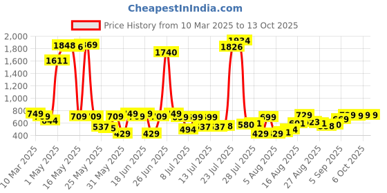 myntra.com HIGHLANDER Men Shorts highlander Price History Graph from 10 Mar 2025 to 12 Oct 2025