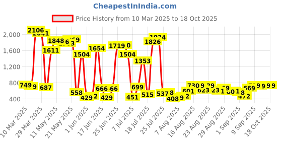 myntra.com HIGHLANDER Men Shorts highlander Price History Graph from 10 Mar 2025 to 4 Oct 2025