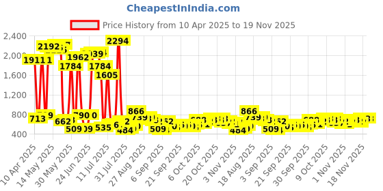 myntra.com HIGHLANDER Men Shorts highlander Price History Graph from 10 Apr 2025 to 18 Nov 2025