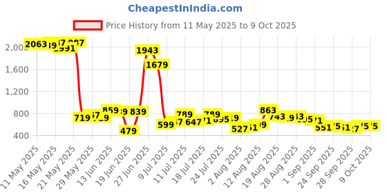 myntra.com HIGHLANDER Men Shorts highlander Price History Graph from 11 May 2025 to 9 Oct 2025