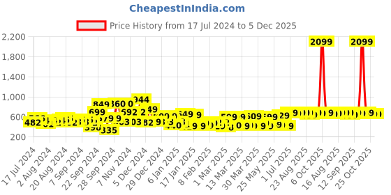 myntra.com HIGHLANDER Men Skinny Fit Clean Look Light Fade Stretchable Jeans highlander Price History Graph from 17 Jul 2024 to 5 Dec 2025