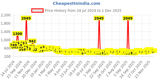 myntra.com HIGHLANDER Men Skinny Fit Clean Look Light Fade Whiskers Stretchable Jeans highlander Price History Graph from 24 Jul 2024 to 1 Dec 2025