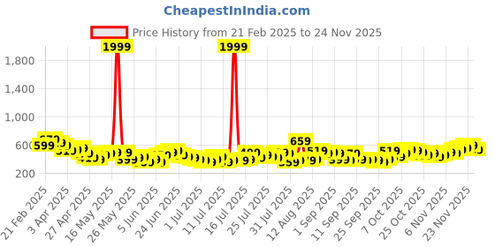 myntra.com HIGHLANDER Men Skinny Fit Clean Look Stretchable Jeans highlander Price History Graph from 21 Feb 2025 to 24 Nov 2025