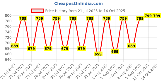 myntra.com HIGHLANDER Men Skinny Fit Highly Distressed Light Fade Stretchable Jeans highlander Price History Graph from 21 Jul 2025 to 14 Oct 2025