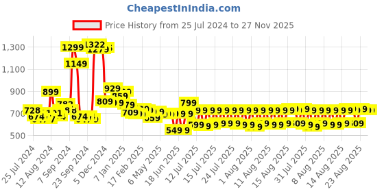 myntra.com HIGHLANDER Men Skinny Fit Jeans highlander Price History Graph from 25 Jul 2024 to 27 Nov 2025