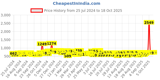 myntra.com HIGHLANDER Men Skinny Fit Jeans highlander Price History Graph from 25 Jul 2024 to 16 Oct 2025