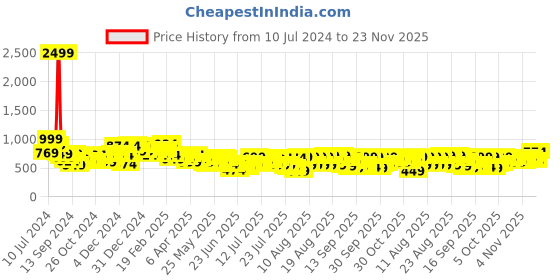 myntra.com HIGHLANDER Men Skinny Fit Light Fade Printed Stretchable Jeans highlander Price History Graph from 10 Jul 2024 to 23 Nov 2025