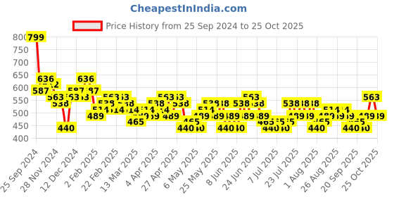 myntra.com HIGHLANDER Men Skinny Fit Light Fade Stretchable Jeans highlander Price History Graph from 25 Sep 2024 to 25 Oct 2025